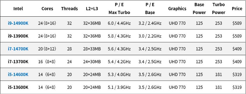 i9 14900K、i7 14700K、i5 14600K对比评测