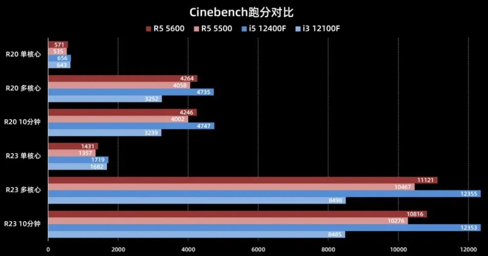 R55500和R55600差距多大