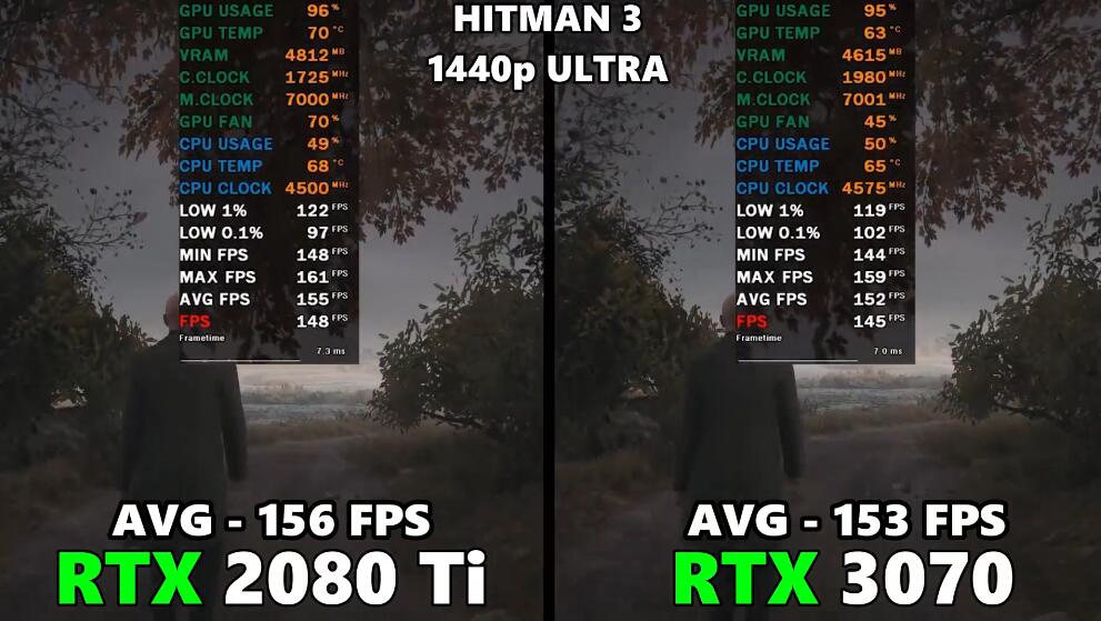 RTX2080Ti和RTX3070哪个好？差多少？