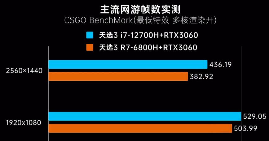 R7 6800H和i7 12700H差距多大？哪个好？