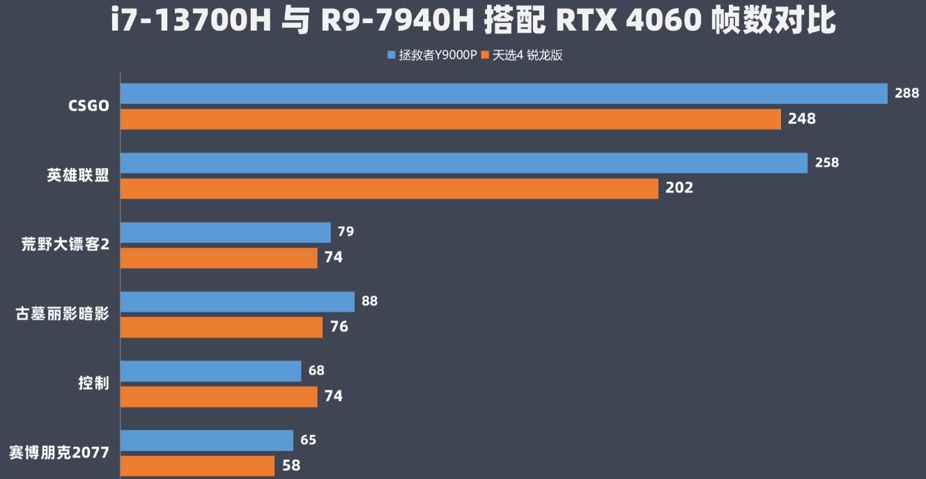 R9 7940H和i7 13700H哪个好？差多少？