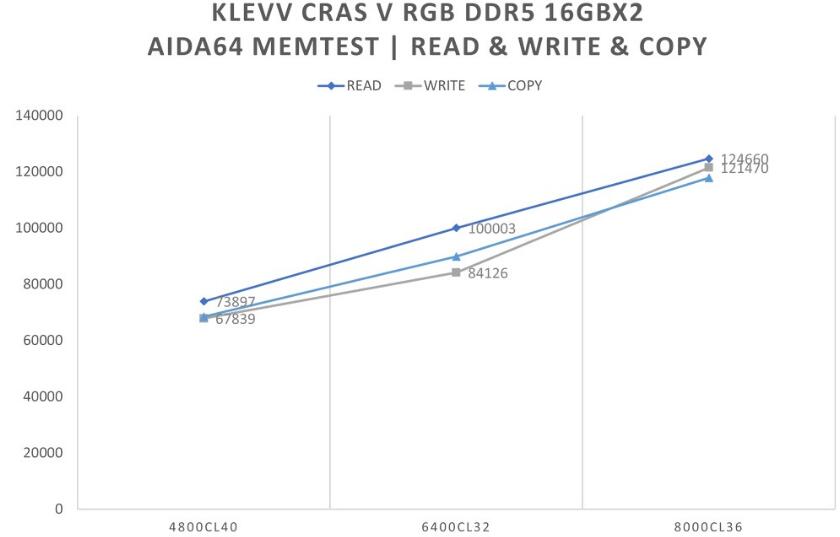 KLEVV CRAS V RGB DDR5 6400MT/s晶灿白內存开箱测试