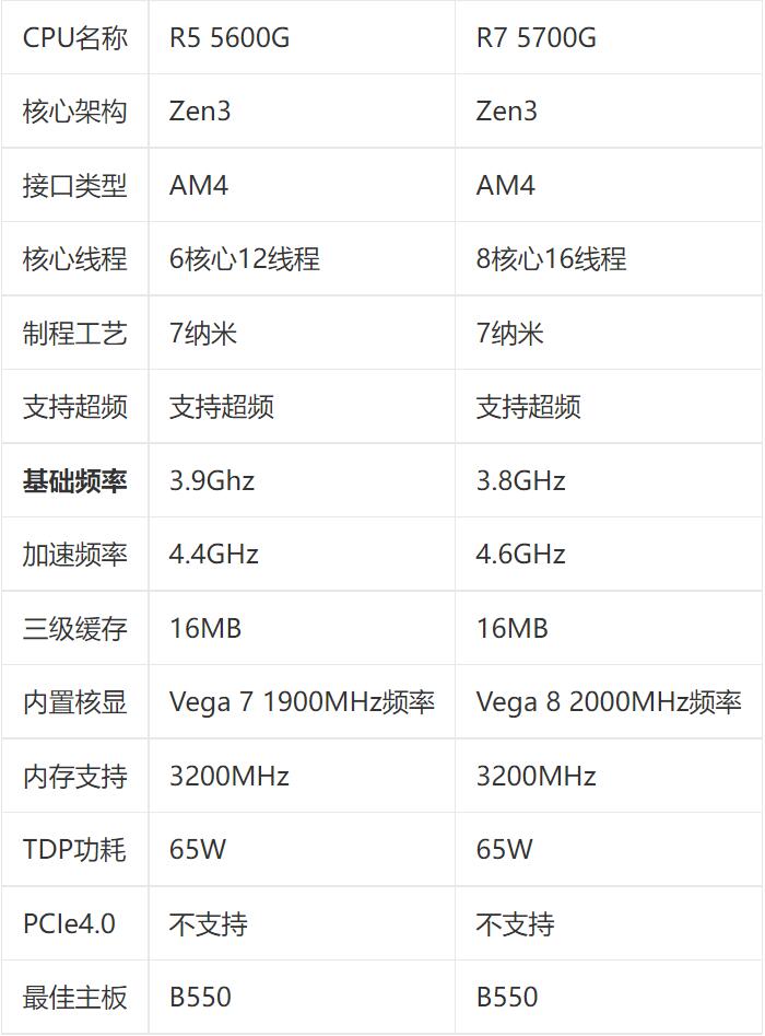 R5 5600G和R7 5700G性能差多少？哪个好？(锐龙r7 5850u和i7 1165g哪个好)