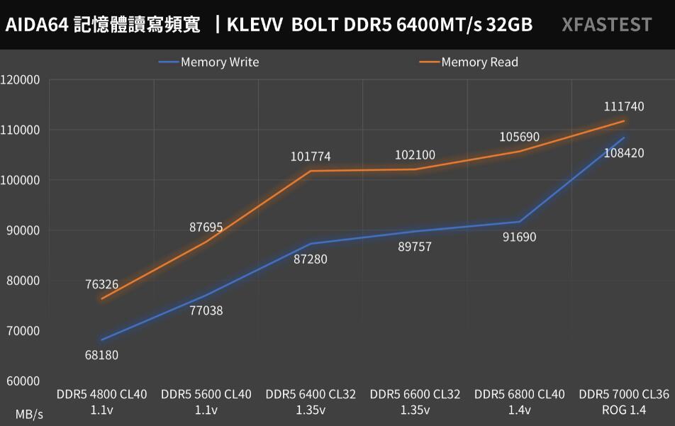 KLEVV BOLT V DDR5 6400MT/s 16GBx2內存开箱评测