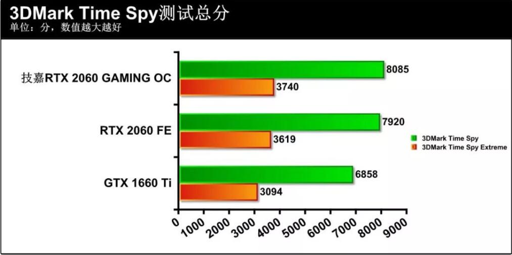 GTX1660Ti和RTX2060差距大吗？哪个好？