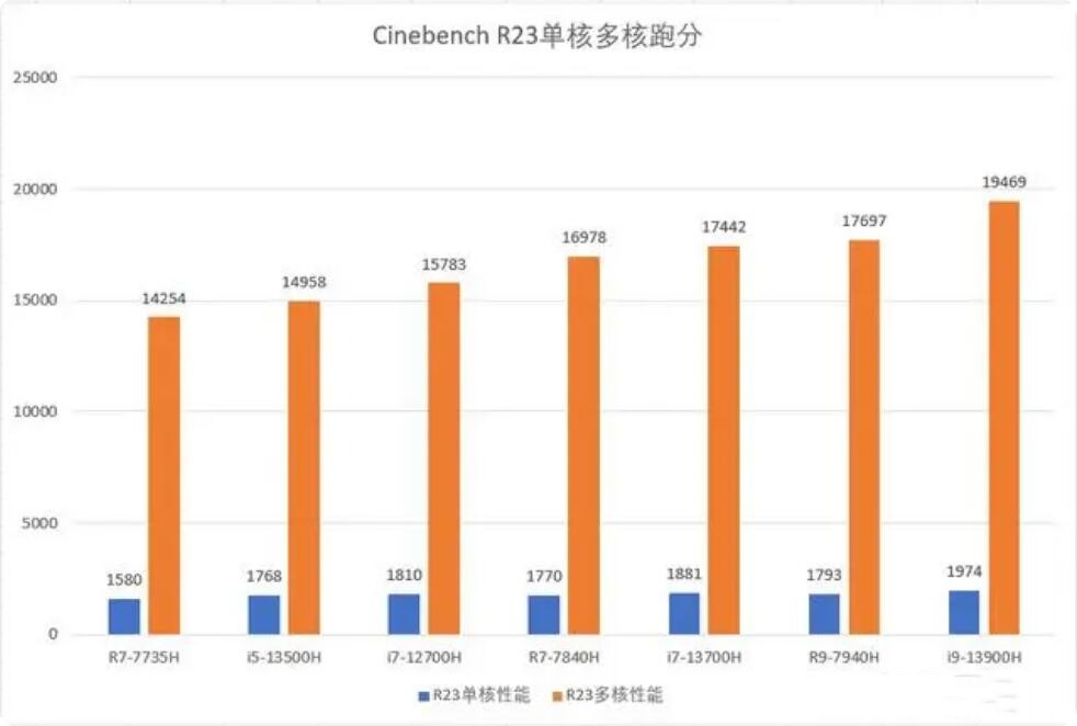 R9 7940H和R7 7840H有哪些区别？性能差多少？