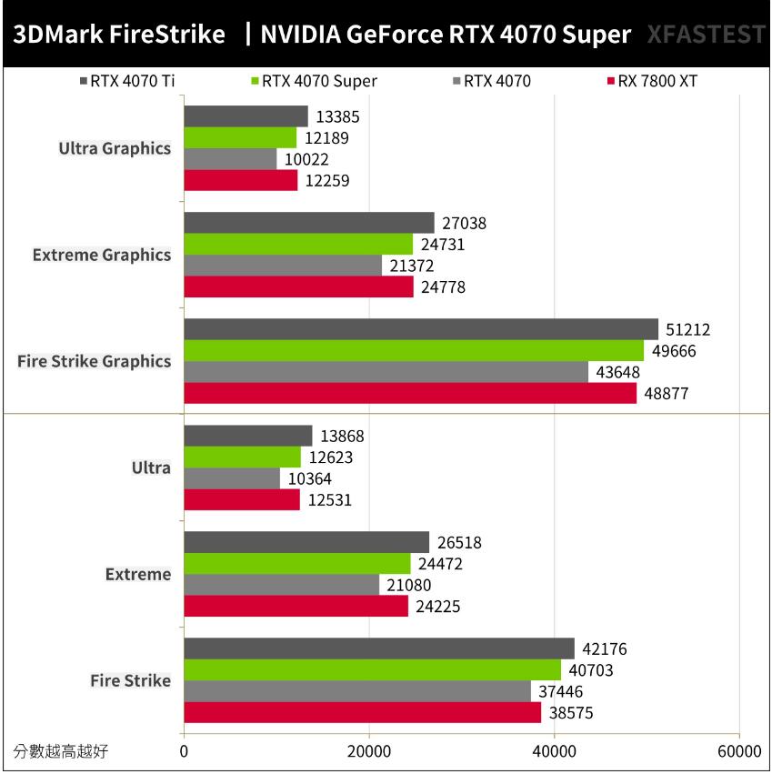 NVIDIA GeForce RTX4070Super开箱评测（RTX4070、RTX4070Ti、RTX4070Super、RX 7800XT对比测试）