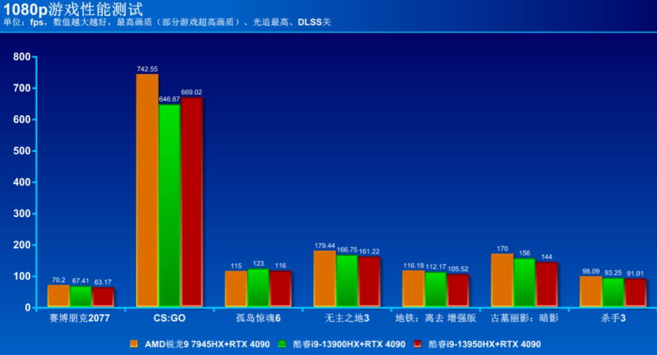 R9 7945HX相当于英特尔什么水平（7945HX和13900HX差距对比）