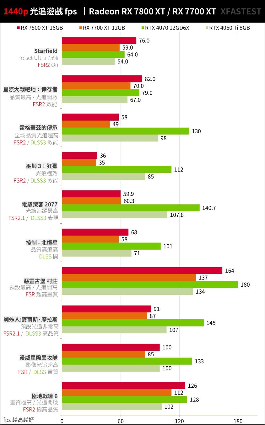 RX7800XT和RX7700XT性能对比评测