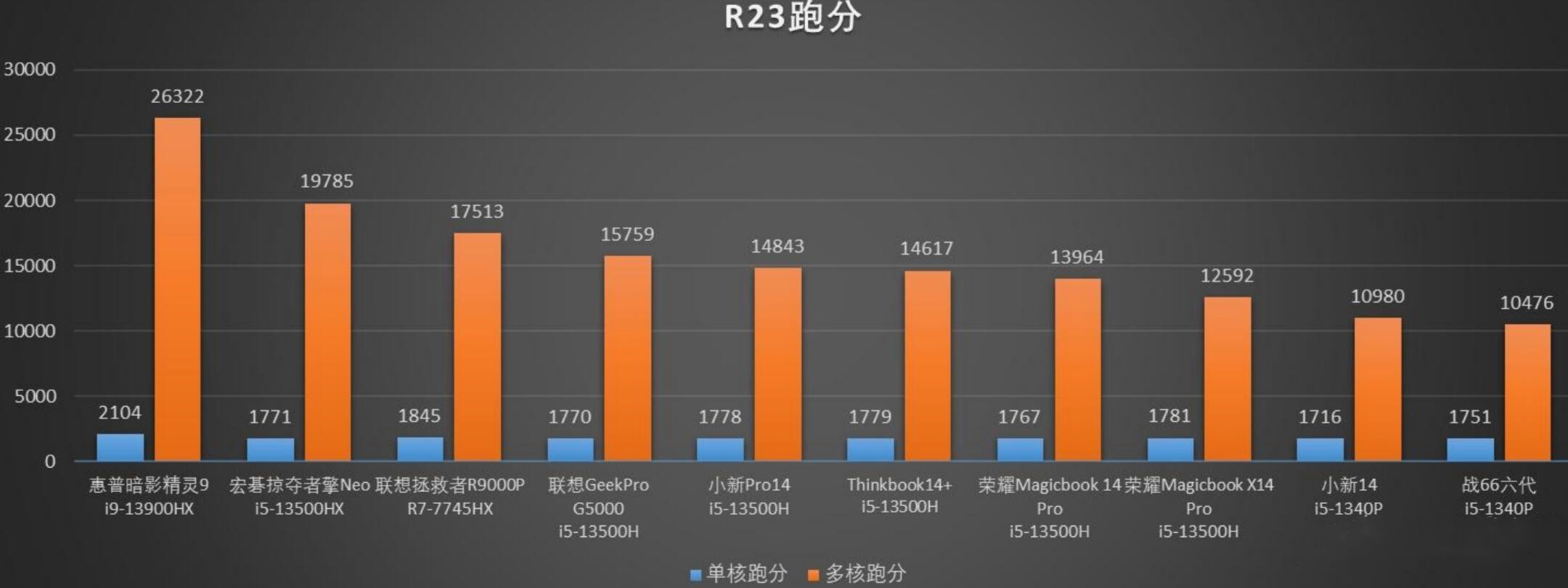 i5 13500H和i5 13500HX有什么区别？差多少？