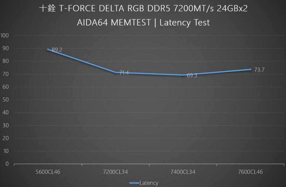 十铨T-FORCE DELTA RGB DDR5 7200MT/s 24GBx2內存开箱评测