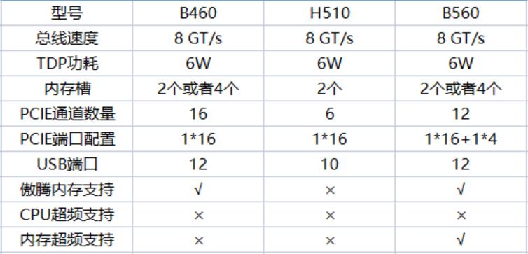 H510和B560的区别是什么