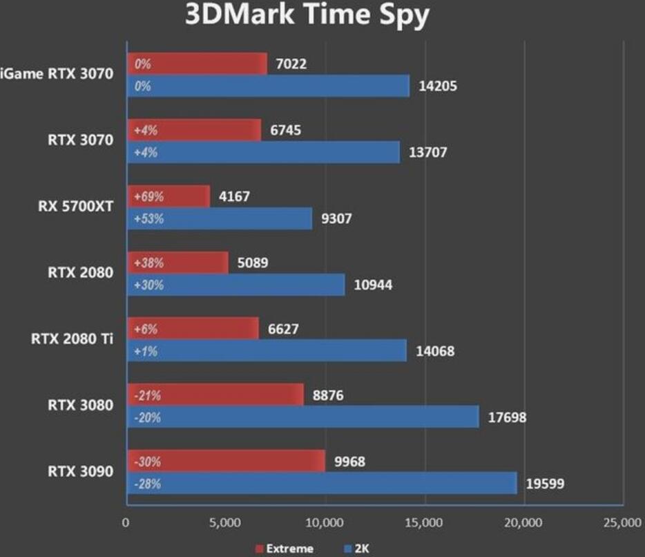 RTX2080Ti和RTX3070哪个好？差多少？