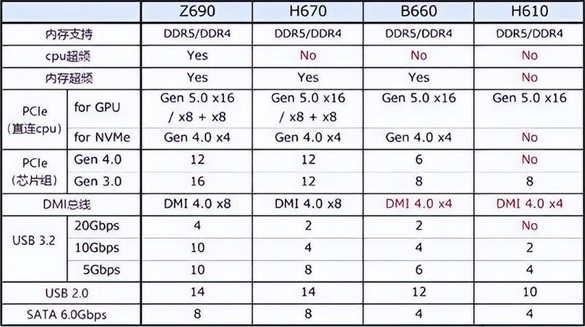 12代cpu配什么主板（H610和B660、Z690的区别）