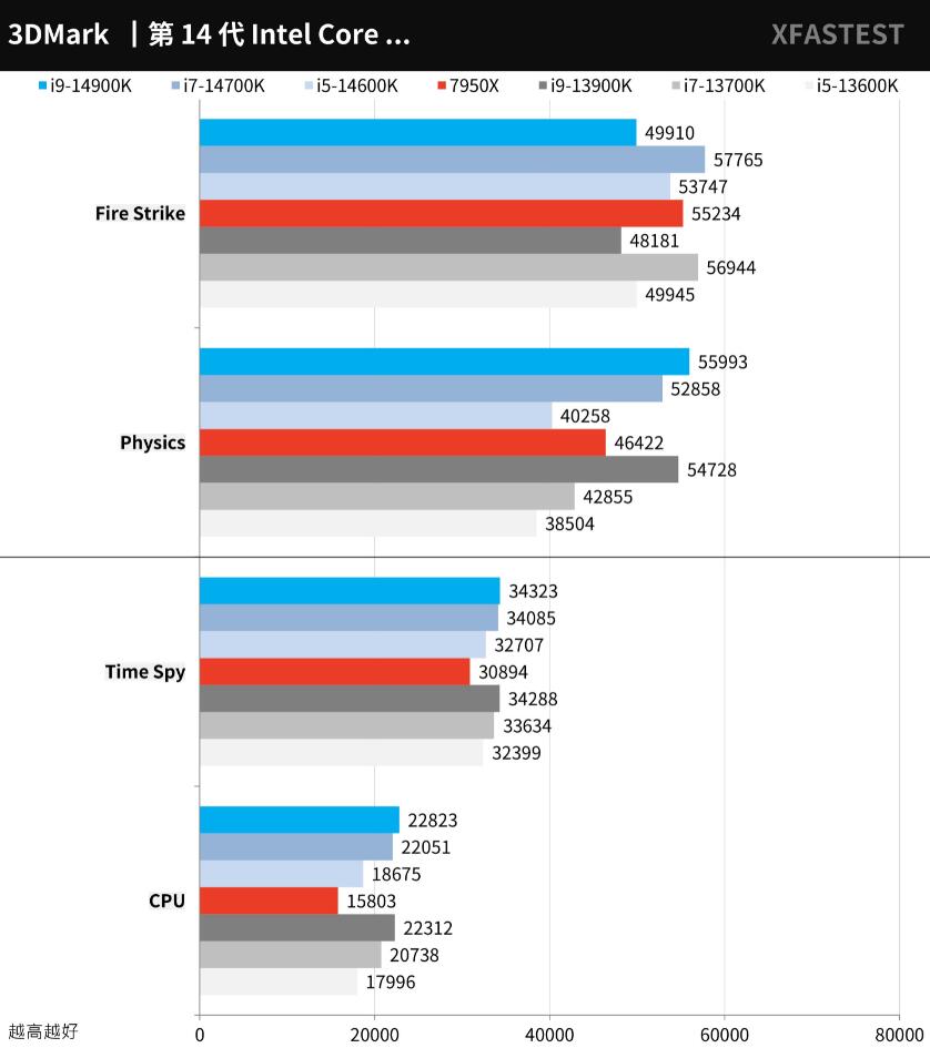 i9 14900K、i7 14700K、i5 14600K对比评测