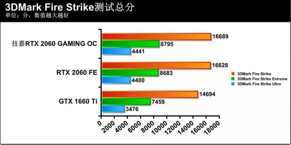 GTX1660Ti和RTX2060差距大吗？哪个好？