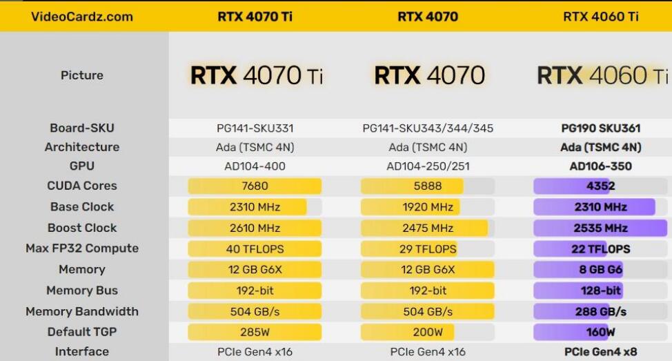 RTX4060Ti和RTX4070差多少？哪个好？