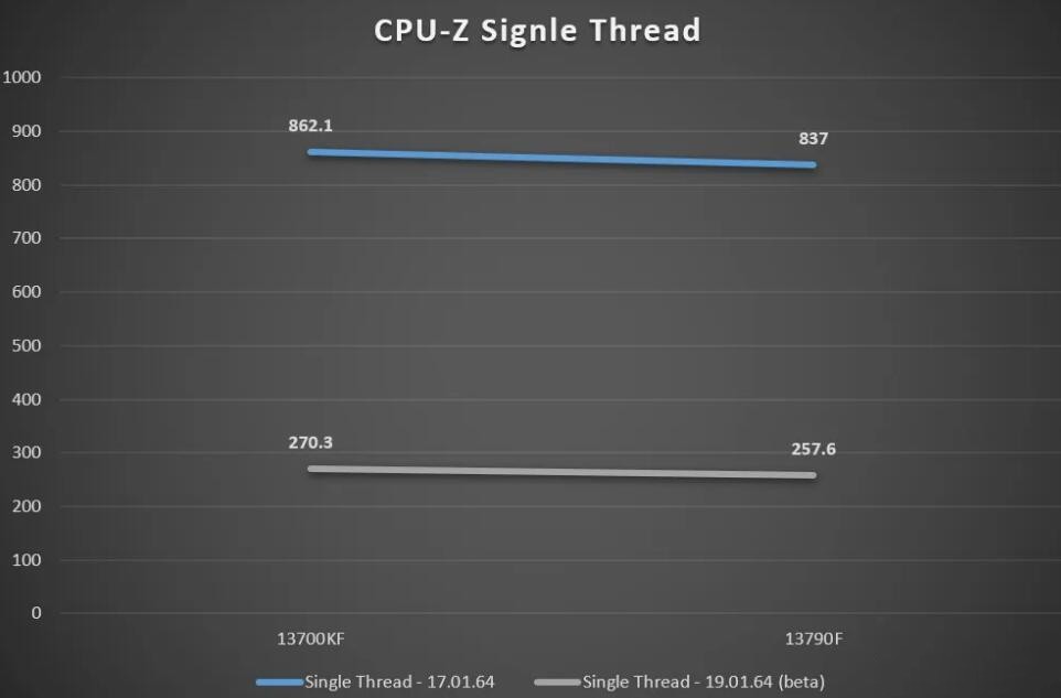 i7 13790F和i7 13700KF哪个强？性能差多少？