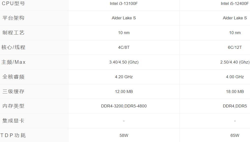 i3 13100F和i5 12400F哪个好？性能差多少？