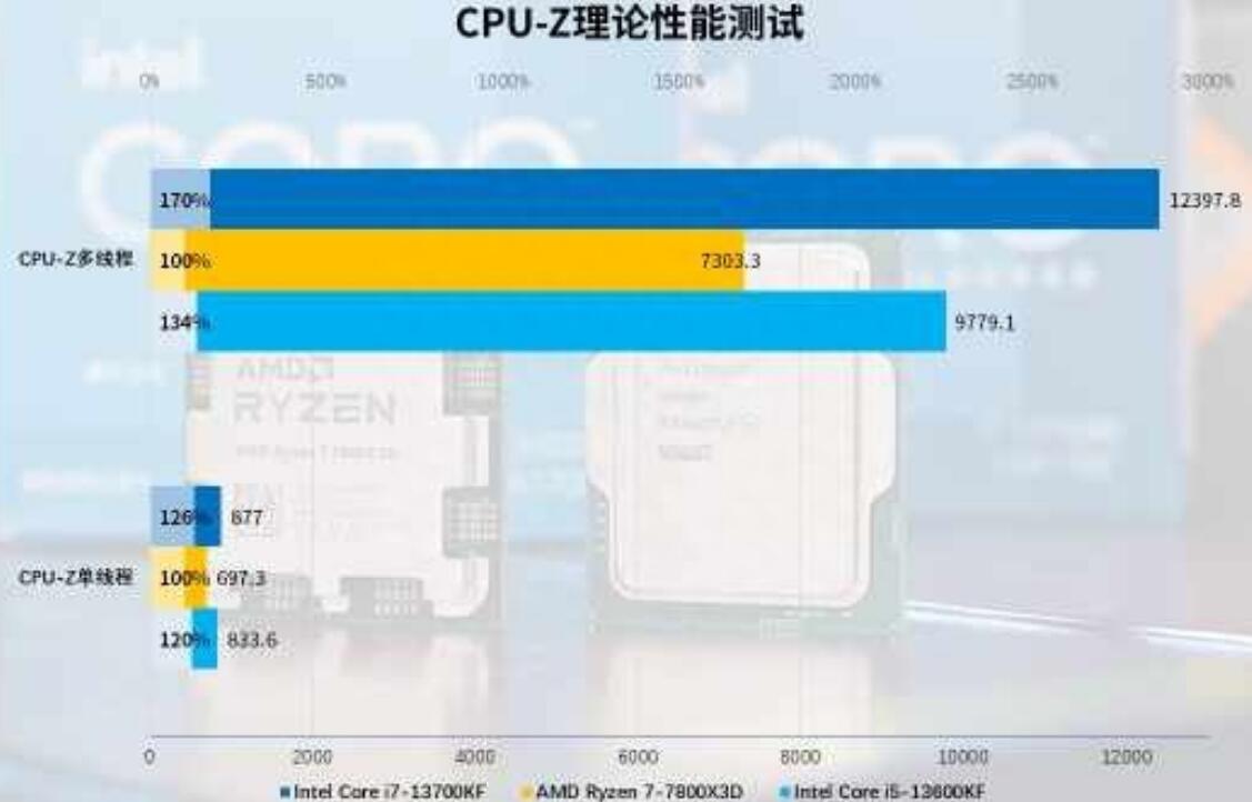 i5 13600KF和i7 13700KF差多少？怎么选？