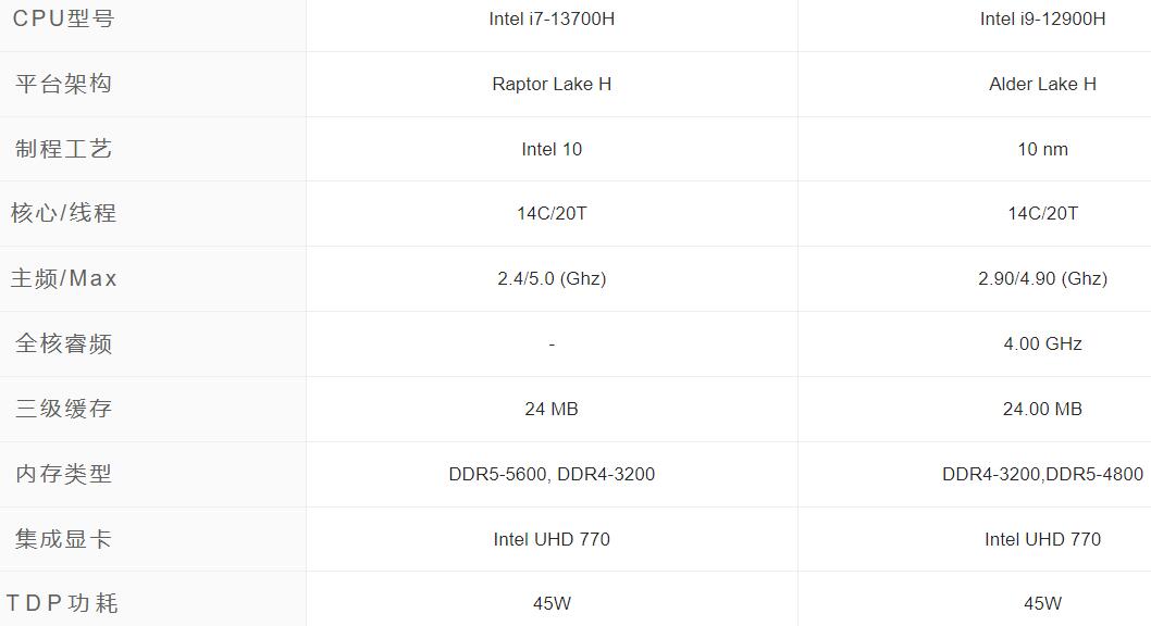i7 13700H和i9 12900H哪个强？差多少？