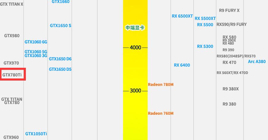 GTX780Ti相当于什么显卡？能玩什么大型游戏？