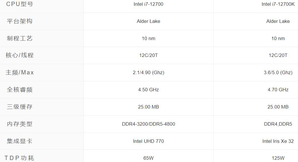 i7 12700和i7 12700K性能差距有多大？区别是什么？