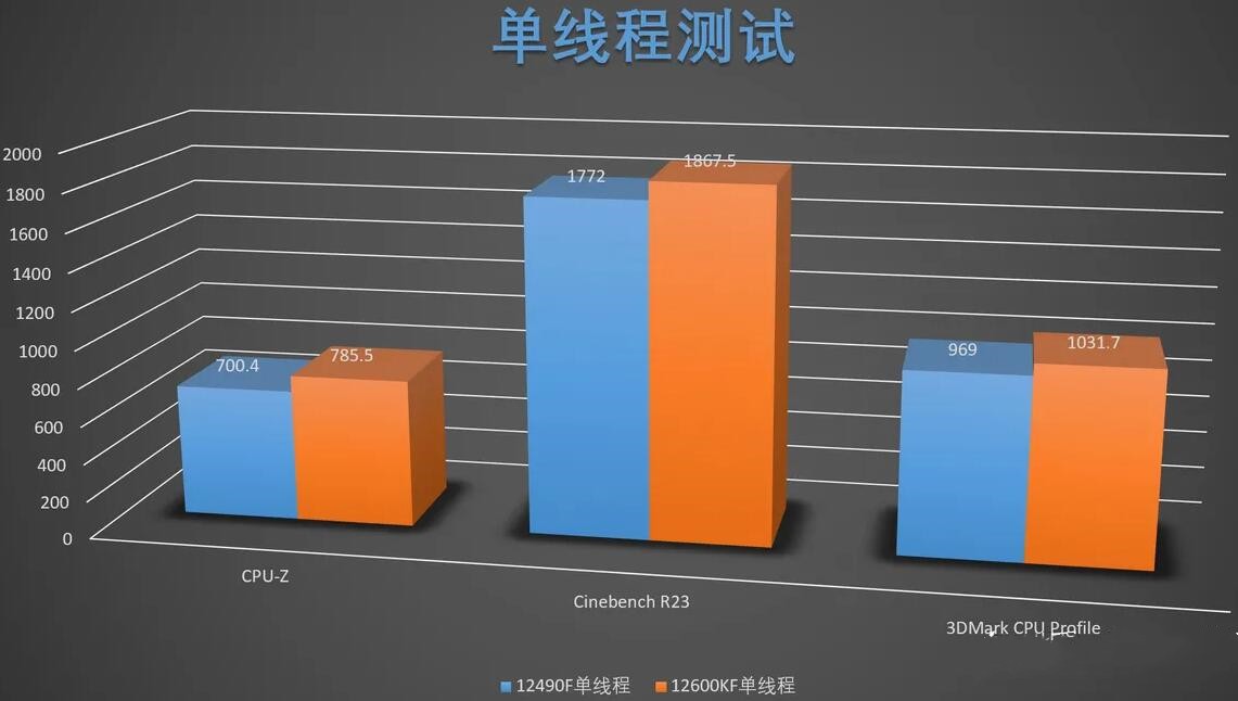 i5 12490F和i5 12600KF差距大吗？哪个好？