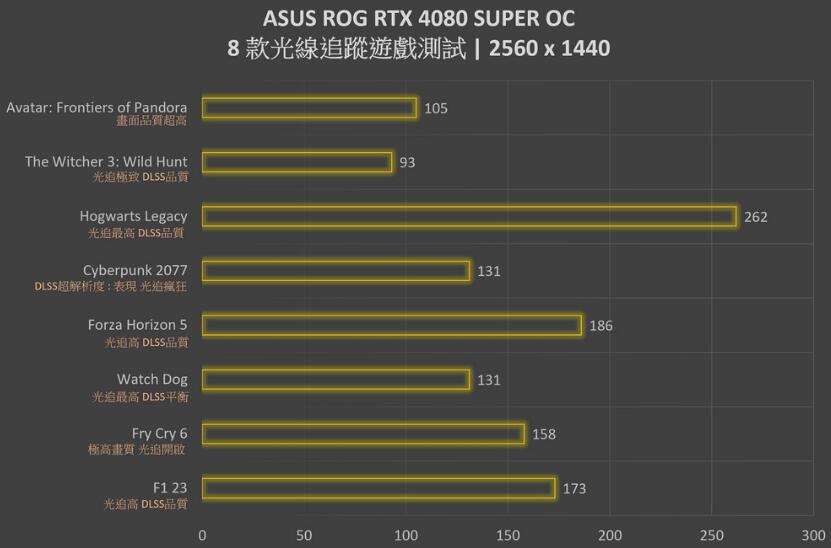 ROG Strix RTX4080SUPER OC Edtion显卡开箱评测