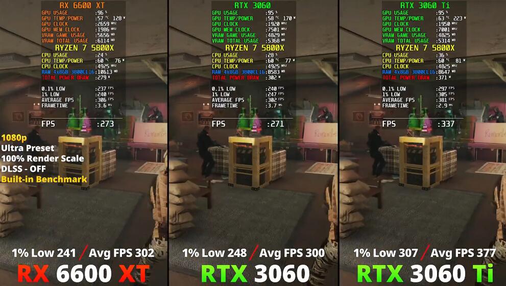 RX6600XT相当于什么n卡（RX6600XT、RTX3060、RTX3060Ti对比评测）