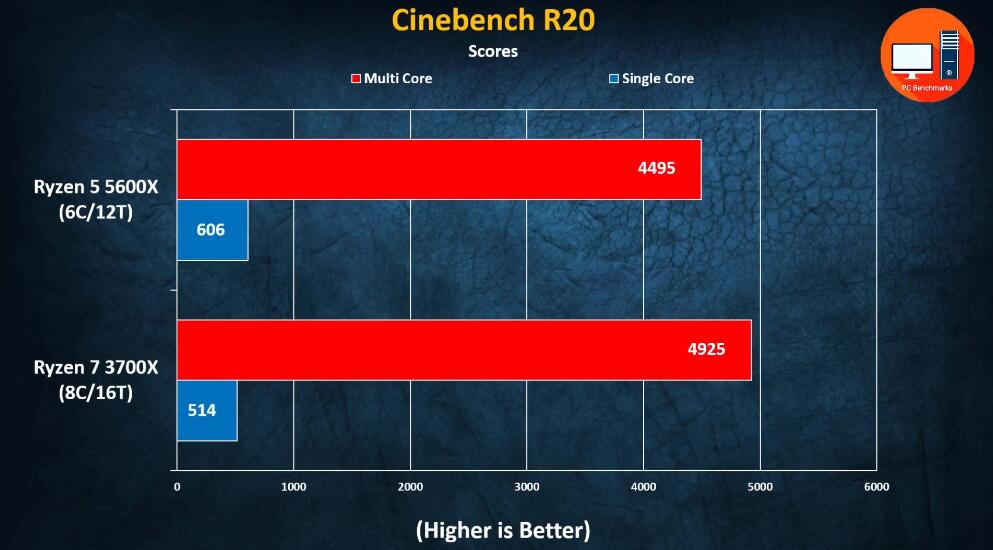 R5 5600X和R7 3700X性能差多少？哪个好？