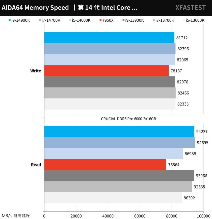 i9 14900K、i7 14700K、i5 14600K对比评测