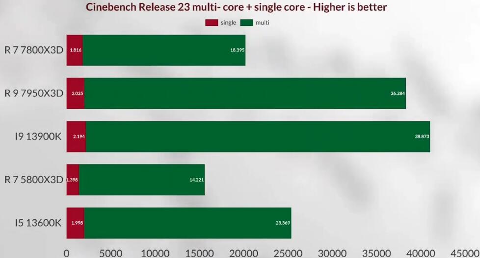 R7 7800X3D和R9 7950X3D相差多少？哪个好？