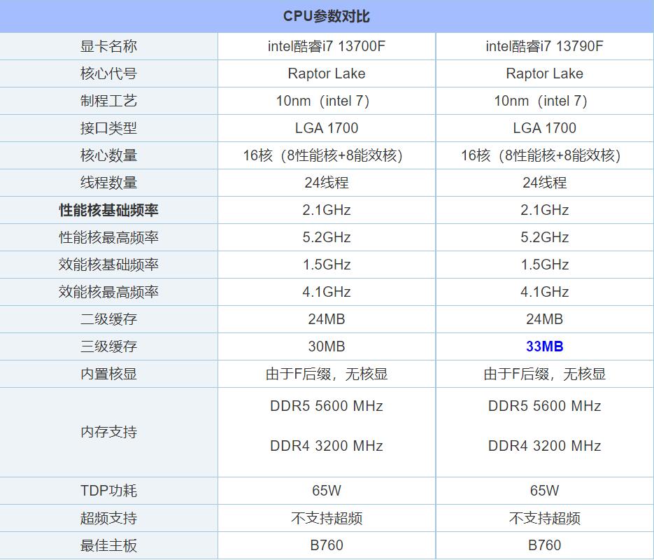 i7 13790F和i7 13700F的区别是什么？哪个好？