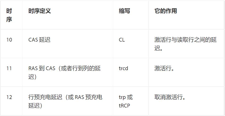 骇客神条内存列出的内存时序（例如10-11-12）是什么意思