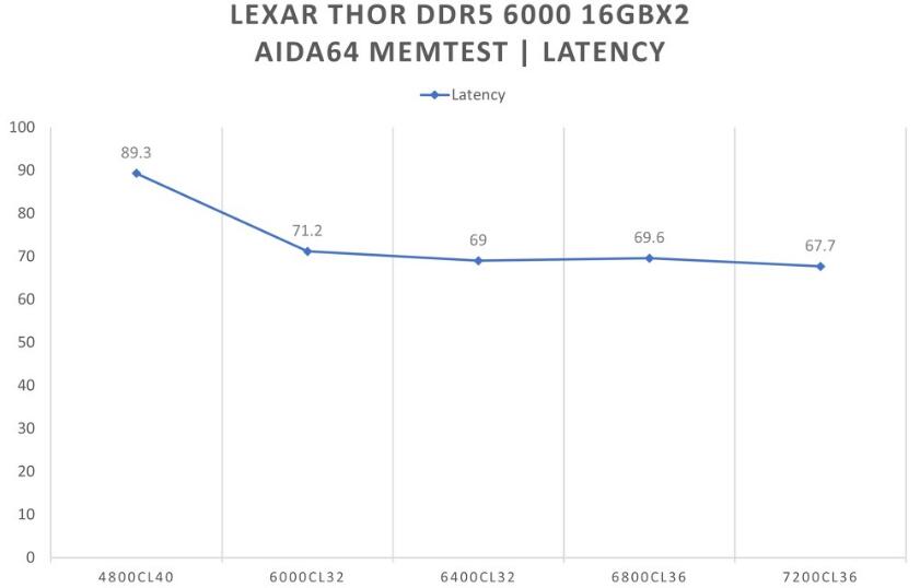 LEXAR THOR DDR5 6000 16GBx2內存开箱测试
