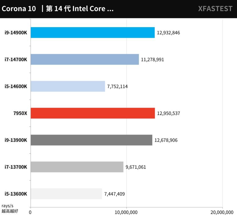 i9 14900K、i7 14700K、i5 14600K对比评测