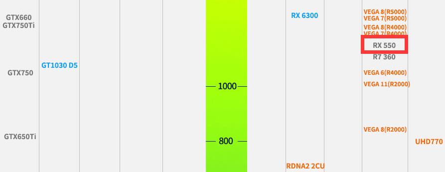RX550相当于什么显卡？能玩什么游戏？