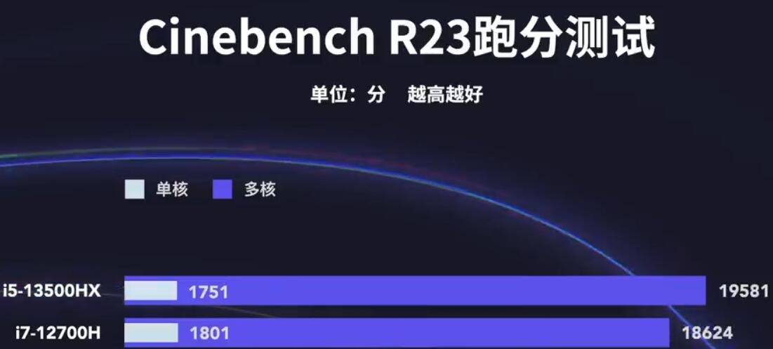 i5 13500HX和i7 12700H哪个强？差多少？