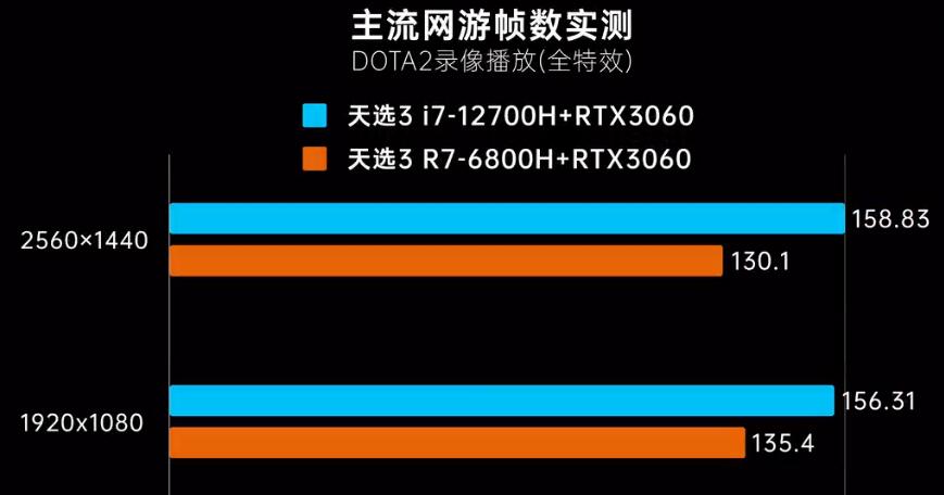 R7 6800H和i7 12700H差距多大？哪个好？