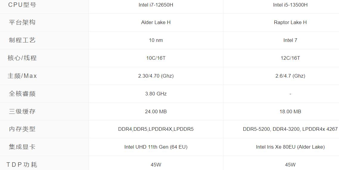i7 12650H和i5 13500H差距大吗