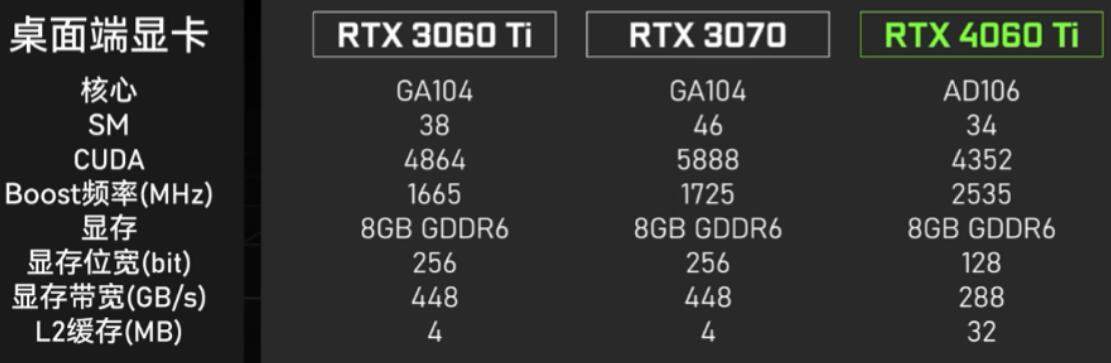 RTX4060Ti和RTX3070哪个性能好？差多少？