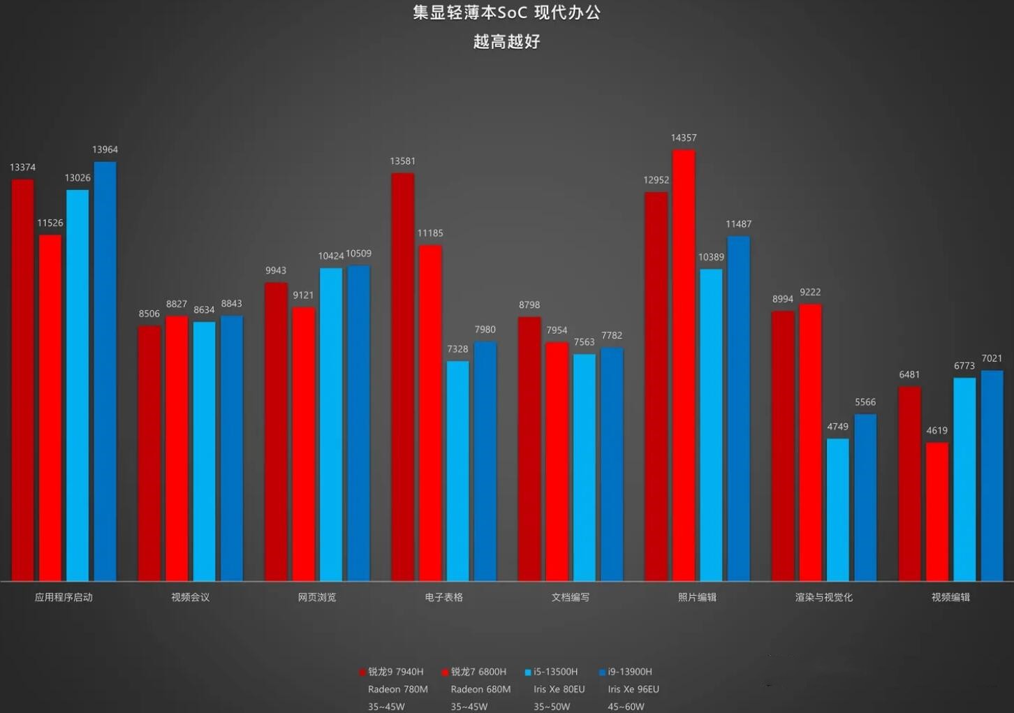 R9 7940H相当于英特尔什么水平