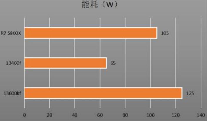 i5 13600KF和i5 13400F性能差多少