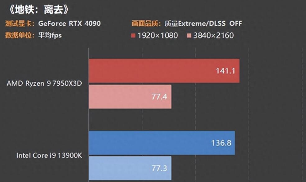 R9 7950X3D和i9 13900K哪个好？性能差多少？