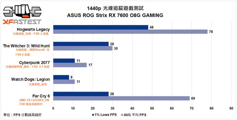 ASUS ROG Strix Radeon RX 7600 OC Edition显卡开箱评测