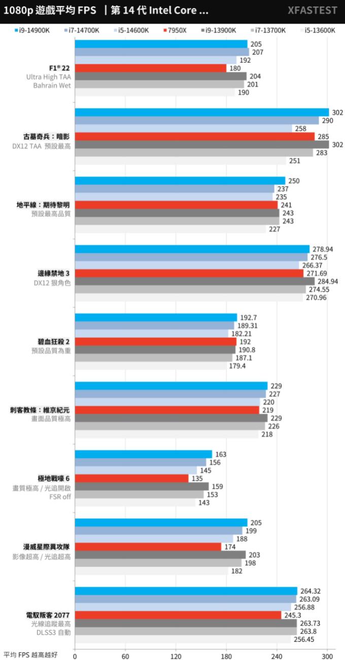 i9 14900K、i7 14700K、i5 14600K对比评测