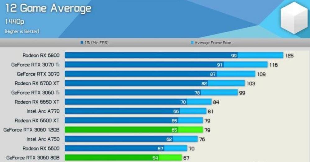 RTX3060 8G和12G的区别是什么？性能差别有多大？