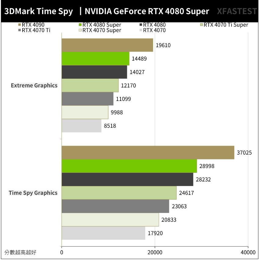 NVIDIA GeForce RTX4080Super开箱评测