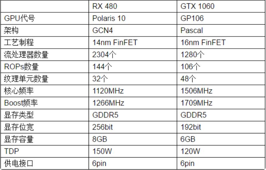RX480相当于n卡什么档次（RX480和GTX1060 6GB对比测试）